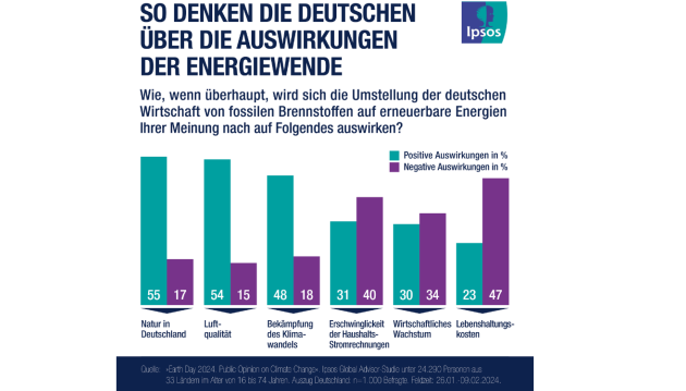 54 Prozent der Deutschen wre nicht bereit, mehr Steuern fr den Klimaschutz zu zahlen - Quelle: Ipsos
